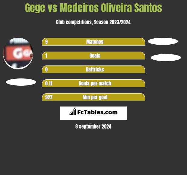 Gege vs Medeiros Oliveira Santos h2h player stats