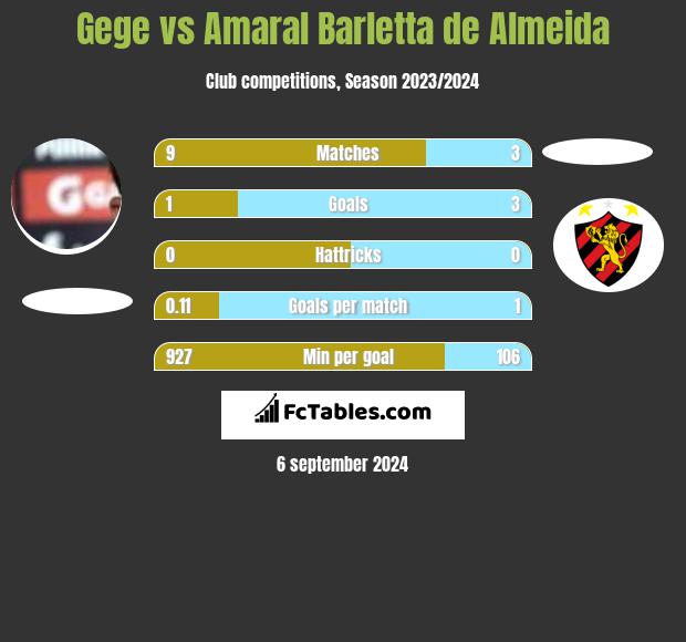 Gege vs Amaral Barletta de Almeida h2h player stats