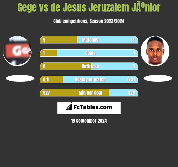 Gege vs de Jesus Jeruzalem JÃºnior h2h player stats