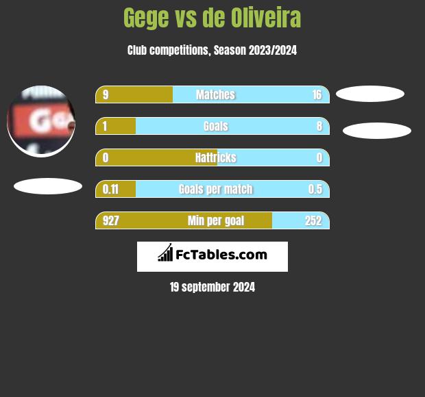 Gege vs de Oliveira h2h player stats