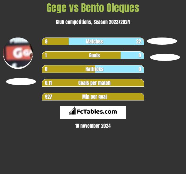 Gege vs Bento Oleques h2h player stats