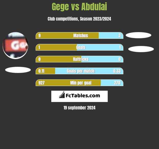 Gege vs Abdulai h2h player stats