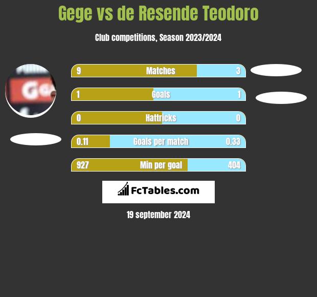 Gege vs de Resende Teodoro h2h player stats