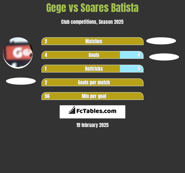 Gege vs Soares Batista h2h player stats