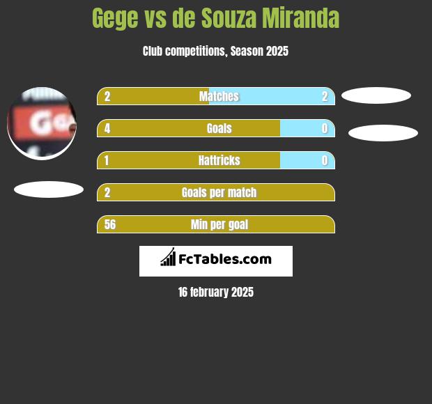 Gege vs de Souza Miranda h2h player stats