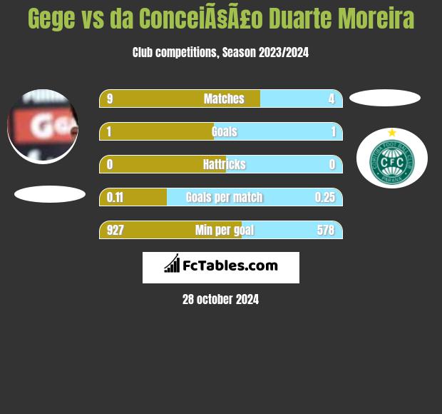 Gege vs da ConceiÃ§Ã£o Duarte Moreira h2h player stats