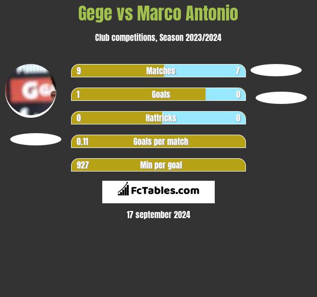 Gege vs Marco Antonio h2h player stats