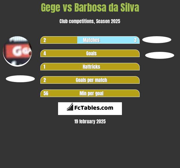 Gege vs Barbosa da Silva h2h player stats