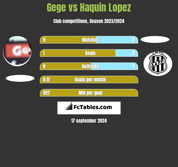 Gege vs Haquin Lopez h2h player stats