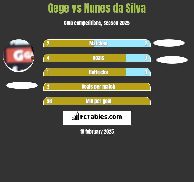 Gege vs Nunes da Silva h2h player stats