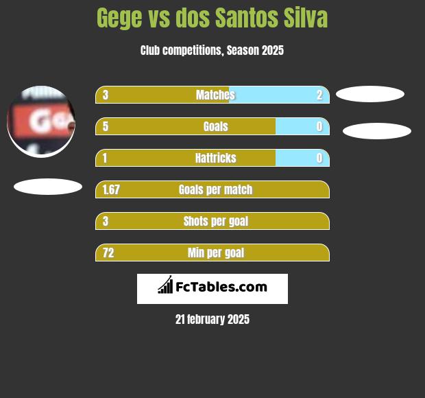 Gege vs dos Santos Silva h2h player stats