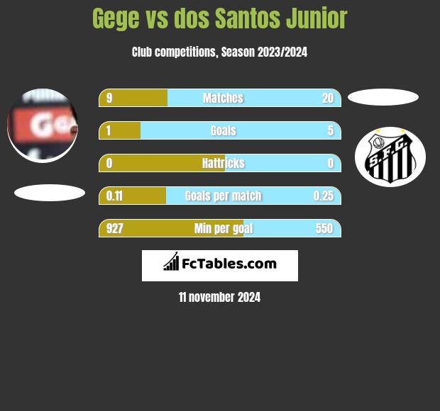 Gege vs dos Santos Junior h2h player stats