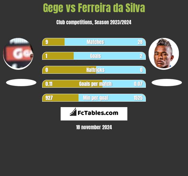 Gege vs Ferreira da Silva h2h player stats