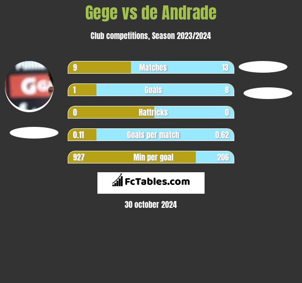 Gege vs de Andrade h2h player stats