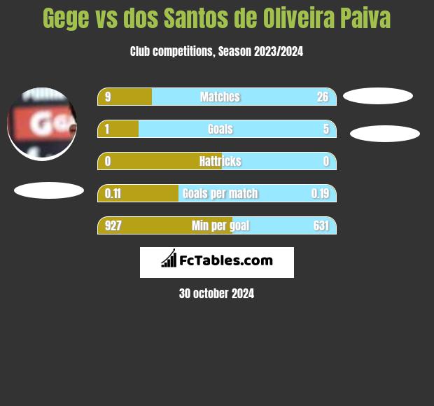 Gege vs dos Santos de Oliveira Paiva h2h player stats