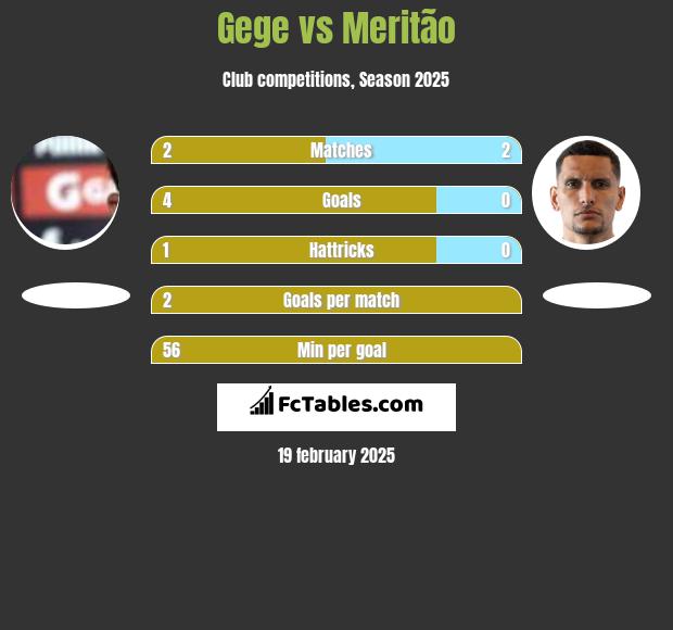 Gege vs Meritão h2h player stats