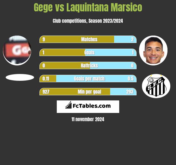 Gege vs Laquintana Marsico h2h player stats