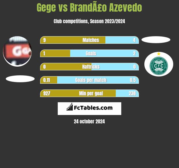 Gege vs BrandÃ£o Azevedo h2h player stats