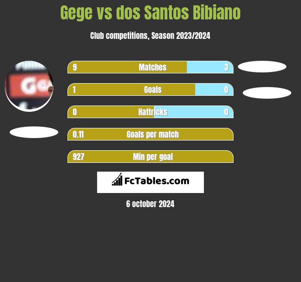 Gege vs dos Santos Bibiano h2h player stats