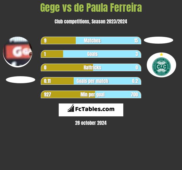 Gege vs de Paula Ferreira h2h player stats