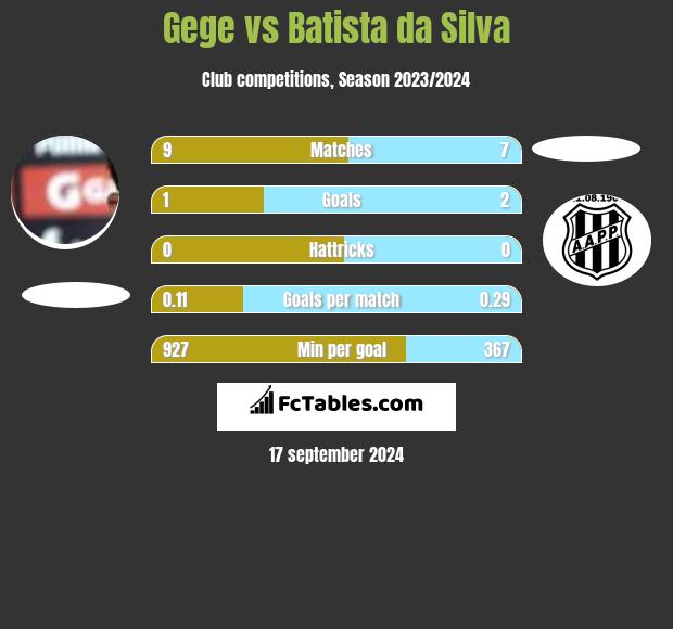 Gege vs Batista da Silva h2h player stats