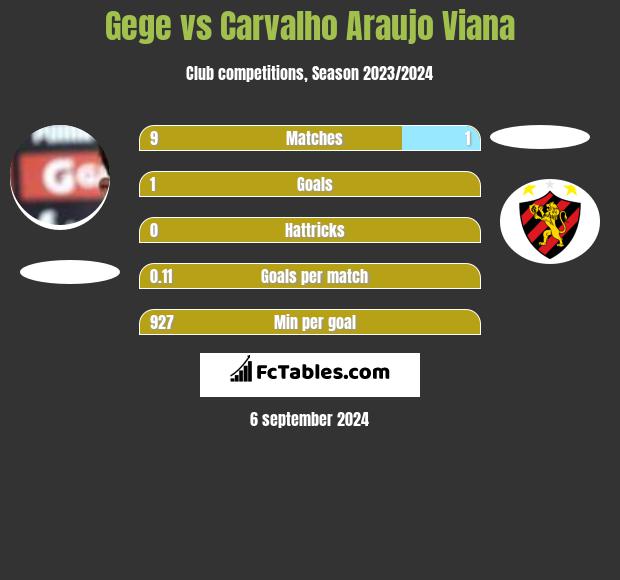 Gege vs Carvalho Araujo Viana h2h player stats