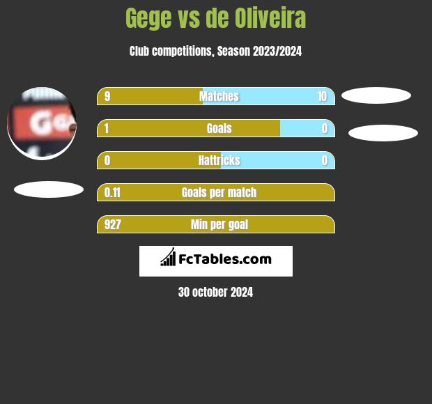 Gege vs de Oliveira h2h player stats