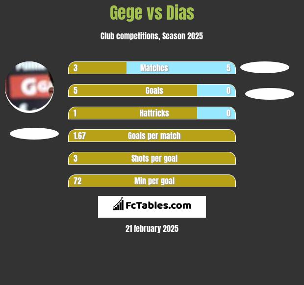 Gege vs Dias h2h player stats