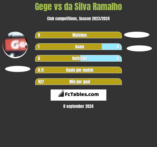 Gege vs da Silva Ramalho h2h player stats