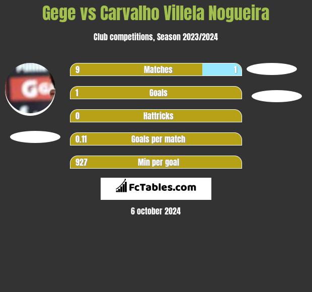 Gege vs Carvalho Villela Nogueira h2h player stats