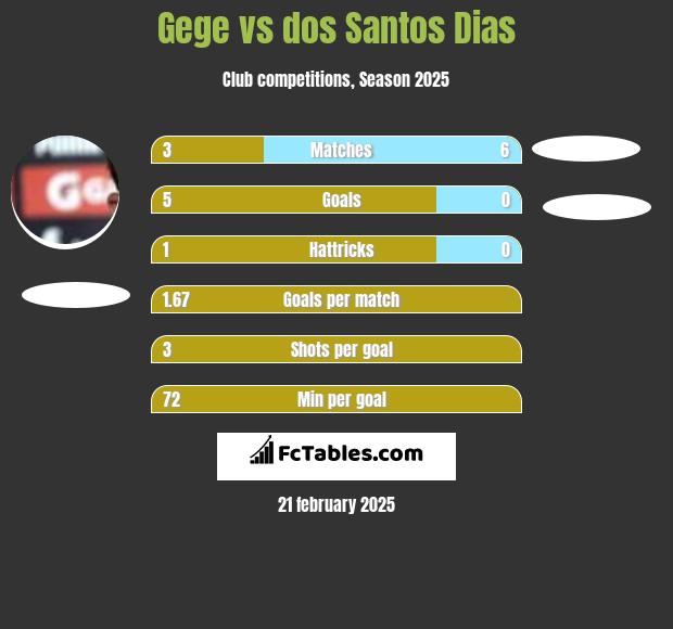 Gege vs dos Santos Dias h2h player stats