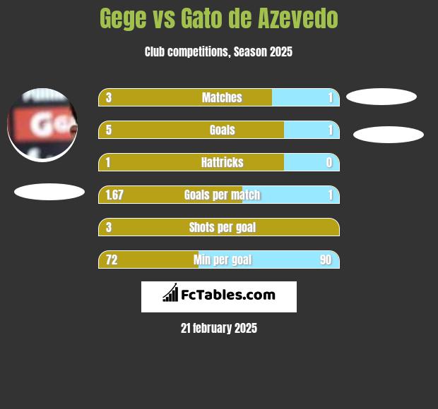 Gege vs Gato de Azevedo h2h player stats