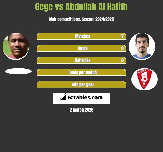 Gege vs Abdullah Al Hafith h2h player stats