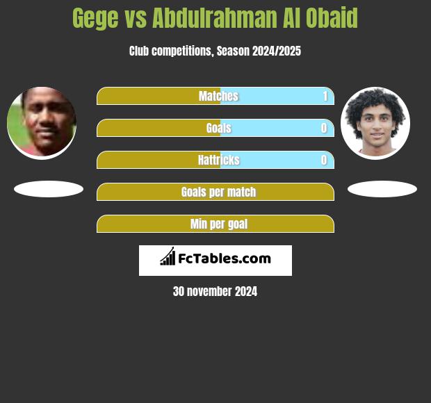 Gege vs Abdulrahman Al Obaid h2h player stats