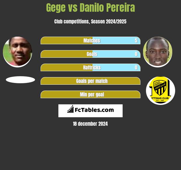 Gege vs Danilo Pereira h2h player stats