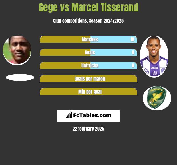 Gege vs Marcel Tisserand h2h player stats