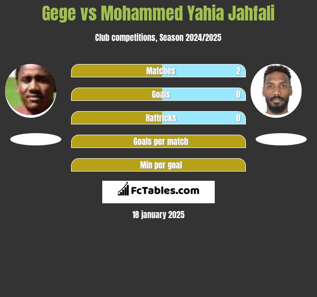 Gege vs Mohammed Yahia Jahfali h2h player stats