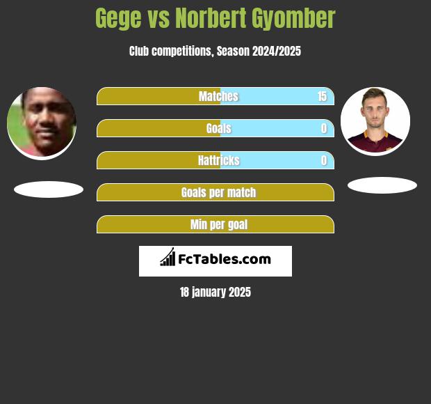 Gege vs Norbert Gyomber h2h player stats