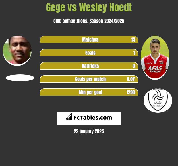 Gege vs Wesley Hoedt h2h player stats