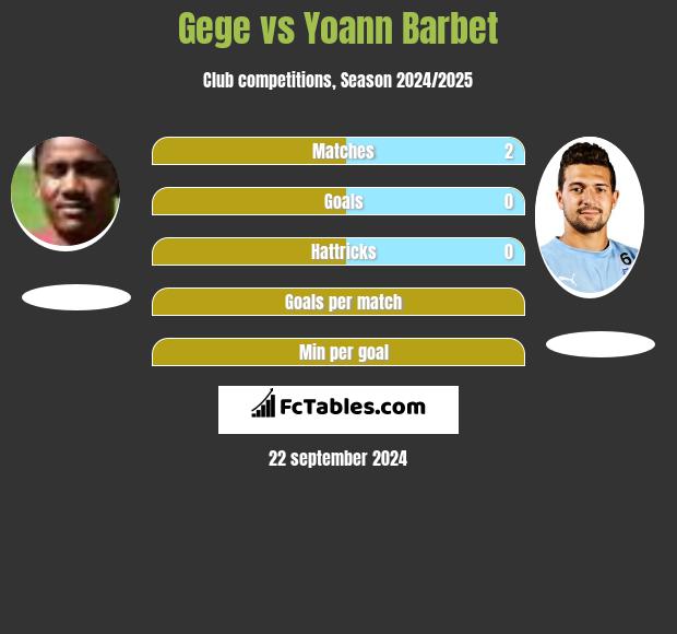 Gege vs Yoann Barbet h2h player stats