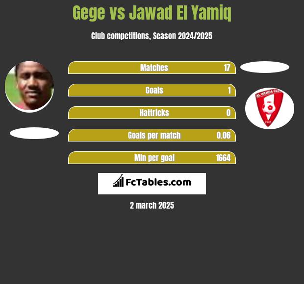 Gege vs Jawad El Yamiq h2h player stats