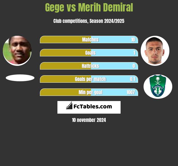 Gege vs Merih Demiral h2h player stats