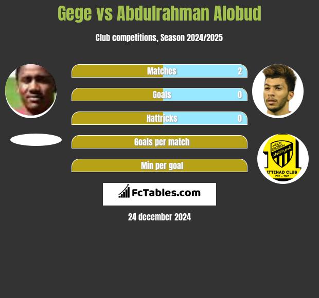 Gege vs Abdulrahman Alobud h2h player stats