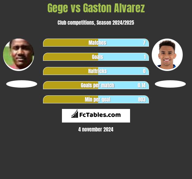 Gege vs Gaston Alvarez h2h player stats