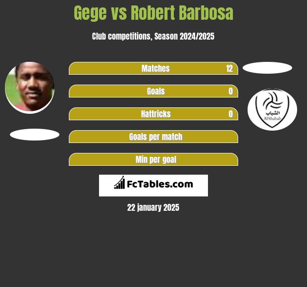 Gege vs Robert Barbosa h2h player stats