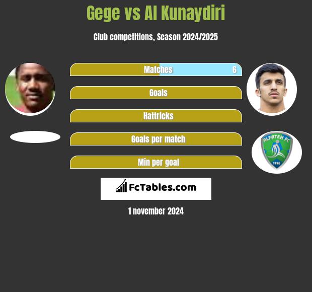 Gege vs Al Kunaydiri h2h player stats