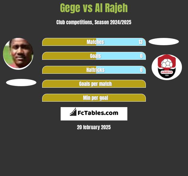 Gege vs Al Rajeh h2h player stats