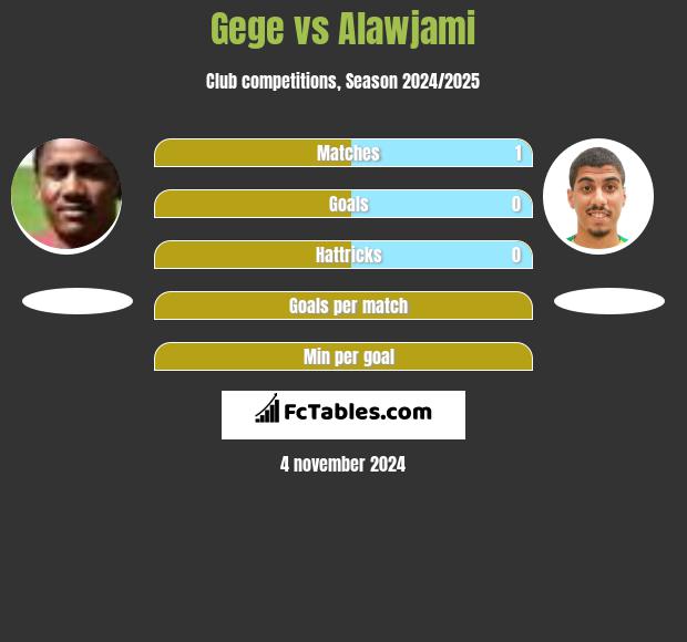 Gege vs Alawjami h2h player stats