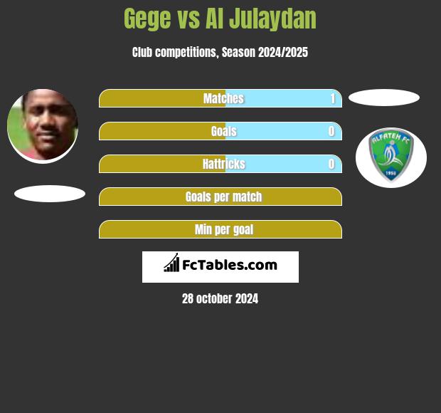 Gege vs Al Julaydan h2h player stats