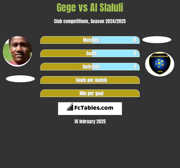 Gege vs Al Slaluli h2h player stats